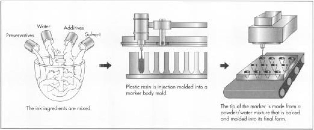 Are Black Markers Really Black? A Chromatography Lesson. - TinkerLab